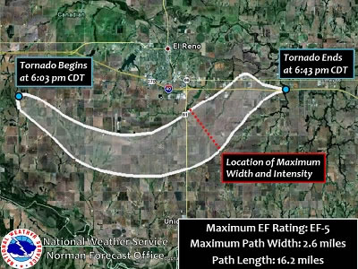 The <a href="http://www.windows2universe.org/earth/Atmosphere/tornado/fujita.html">EF-5</a> <a href="http://www.windows2universe.org/earth/Atmosphere/tornado.html">tornado</a> that hit El Reno, Oklahoma on May 31st, 2013 was the widest ever recorded in the US, according to the National Weather Service in Norman Oklahoma. The tornado, which remained on the ground for 40 minutes and reached 2.6 miles across (4.2 km), took the lives of 18 people including storm chasers Tim Samaras, Paul Samaras and Carl Young.<p><small><em>Image courtesy of National Weather Service, Norman Oklahoma</em></small></p>