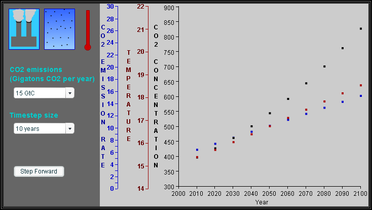 Climate model with rising emissions