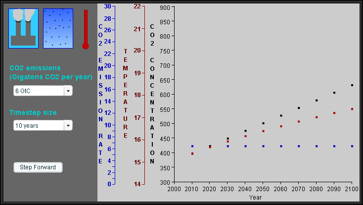 Climate model with steady emissions