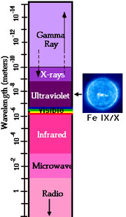 Iron IX and X emissions