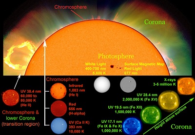 Astronomers use different wavelengths of light and other <a href="/physical_science/magnetism/em_radiation.html&edu=elem&dev=">electromagnetic emissions</a> as <a href="/sun/spectrum/multispectral_sun.html&edu=elem&dev=">"windows" into different regions of the Sun</a>. White light with a <a href="/physical_science/basic_tools/wavelength.html&edu=elem&dev=">wavelength</a> between 400 and 700 nanometers (nm) shows the <a href="/sun/atmosphere/photosphere.html&edu=elem&dev=">photosphere</a>, the visible "surface" of the Sun. Other wavelengths highlight different features of the Sun, such as its <a href="/sun/sun_magnetic_field.html&edu=elem&dev=">magnetic field</a>, the <a href="/sun/atmosphere/chromosphere.html&edu=elem&dev=">chromosphere</a> and the <a href="http://www.windows2universe.org/sun/atmosphere/corona.html">corona</a>.<p><small><em>Composite image courtesy of Windows to the Universe using images from SOHO (NASA and ESA), NCAR/HAO/MLSO, Big Bear Solar Observatory, and SDO/AIA.</em></small></p>